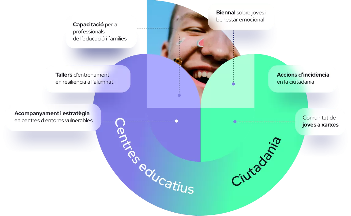 Infografía con el texto en catalán: "Capacitació per a professionals de l'educació i famílies - Biennal sobre joves i benestar emocional - Talles d'entrenament en resiliència a l'alumnat - Accions d'incidència en la ciutadania - Acompanyament i estratègia en centres d'entorns vulnerables - Comunitat de joves a xarxes - Centres educatius - Ciutadania"