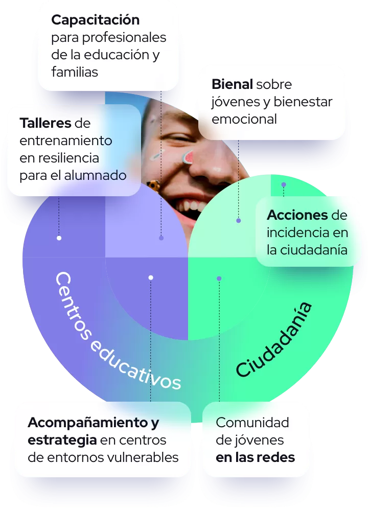 Infografía con el texto: "Capacitación para profesionales de la educación y familias - Bienal sobre jóvenes y bienestar - Talleres de entrenamiento en resiliencia para el alumnado - Acciones de incidencia en la ciudadanía - Centros educativos - Ciudadanía - Acompañamiento y estrategia en centros de entornos vulnerables - Comunidad de jóvenes en las redes"