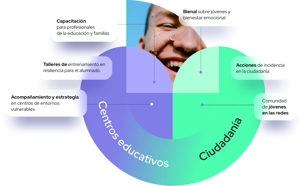 Infografía con el texto: "Capacitación para profesionales de la educación y familias - Bienal sobre jóvenes y bienestar - Talleres de entrenamiento en resiliencia para el alumnado - Acciones de incidencia en la ciudadanía - Centros educativos - Ciudadanía - Acompañamiento y estrategia en centros de entornos vulnerables - Comunidad de jóvenes en las redes"