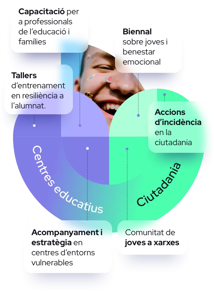 Infografia amb el text: "Capacitació per a professionals de l'educació i famílies - Biennal sobre joves i benestar emocional - Talles d'entrenament en resiliència a l'alumnat - Accions d'incidència en la ciutadania - Acompanyament i estratègia en centres d'entorns vulnerables - Comunitat de joves a xarxes - Centres educatius - Ciutadania"